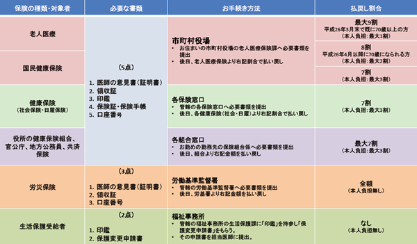 各種医療保険別お手続き方法一覧表