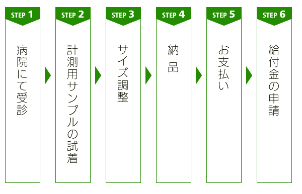 お手続きの流れ